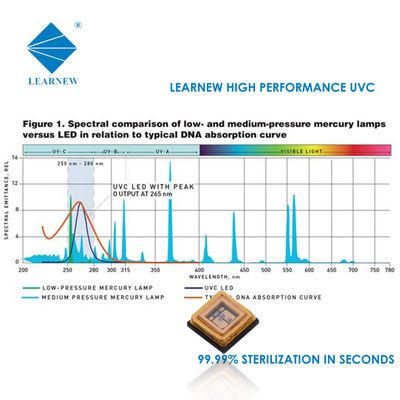 Chip LED UVC 1W 3W 250-280nm untuk Sterilisasi Pemurnian Udara dan Air