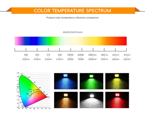 Bridgelux LED COB Chip dengan Ra97 Ra98 Rendering Warna Tinggi dan 140 lm / w Efisiensi untuk Pencahayaan Profesional