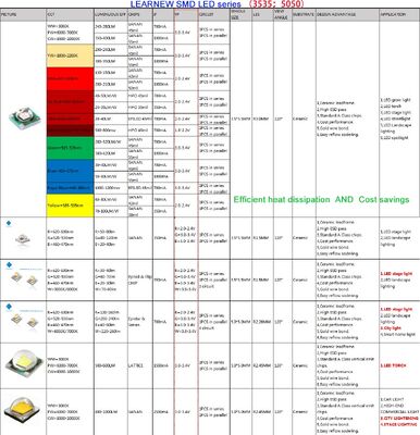 Pencahayaan Lanskap LED Densitas Tinggi / Lampu Layar LED 3535 5050 4watt Rgbw Led Smd Chip
