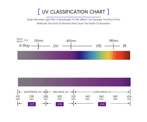 100W 120W Uv Tanning Tube 365Nm Uva 310Nm Uvb 10 1 Rasio 1.8M 2.0M Pengganti Lampu Merkuri Bersertifikat CE TSGK